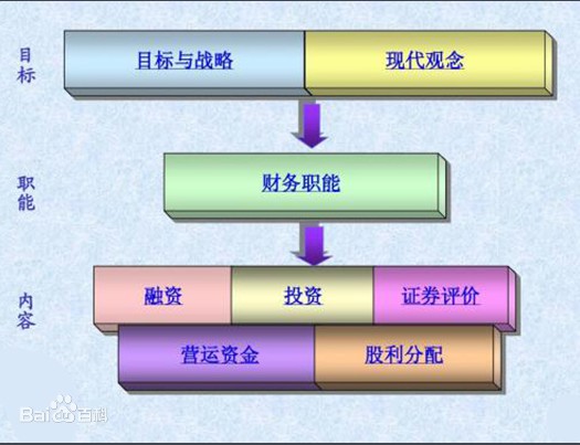 財務管理