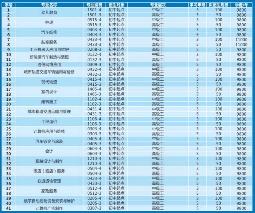 城市技師學(xué)院招生專業(yè)和收費
