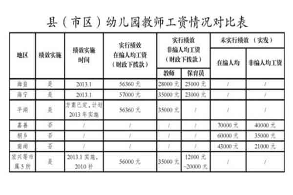 學(xué)前教育工資大概多少