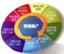 市場營銷