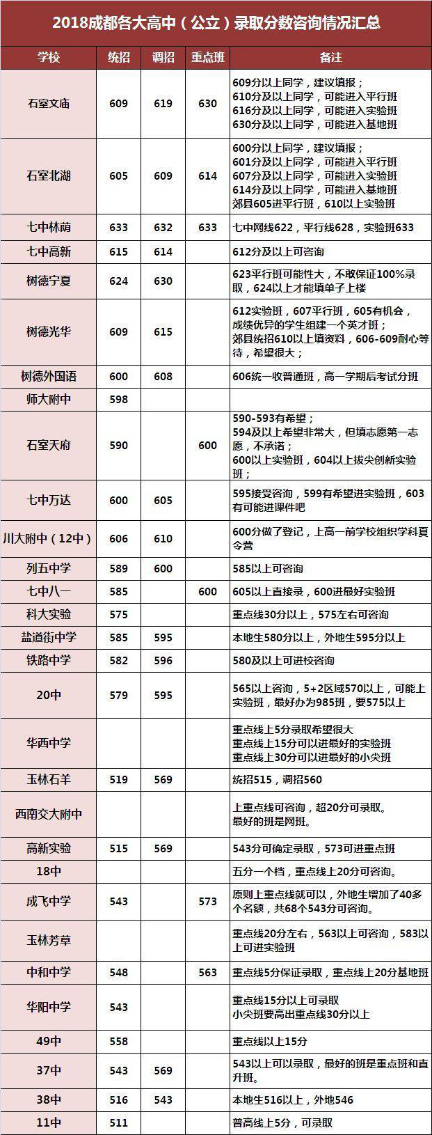 2018年成都公立高中錄取分數線 2018年成都公立高中錄取分數線